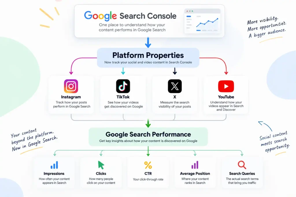 Google Search Console Platform Properties tracking Instagram TikTok X and YouTube search performance