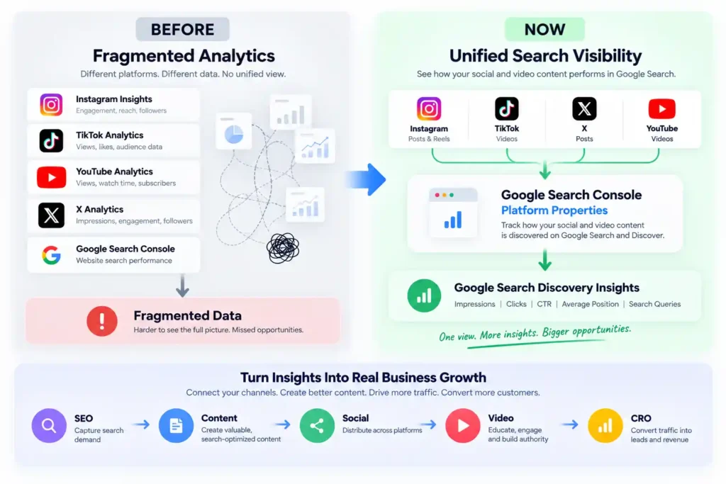 omparison of fragmented social analytics and Google Search Console Platform Properties